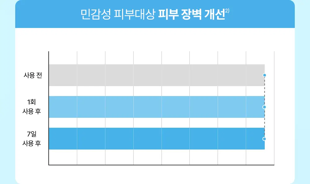 [NEW/버블수분] 수분리얼베리어 워터리 히알 버블 토너 140ml 상세페이지 23